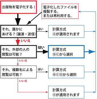 電子化許諾 料金計算方式フローチャート Case3