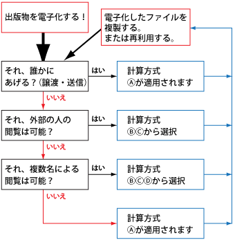 電子化許諾 料金計算方式フローチャート